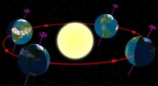 los solsticios son los momentos en los que el Sol alcanza la máxima declinación norte o sur con respecto al ecuador terrestre (Fuente: FCAGLP)