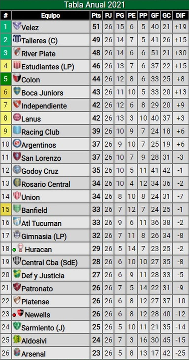 La tabla anual del fútbol argentino