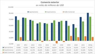 Gráfico comparativo entre exportaciones, importaciones y saldo comercial en la Argentina. 