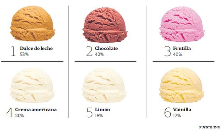Los helados más elegidos de los argentinos