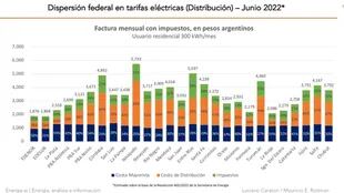 La dispersión en las tarifas de energía eléctrica en la Argentina