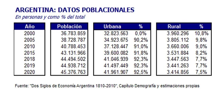 La Evolución De La Población Rural Y Urbana De La Argentina La Nacion 4115
