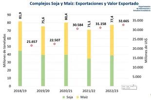 Evolución de las exportaciones de maíz y soja en volumen  y valor desde 2018/2019