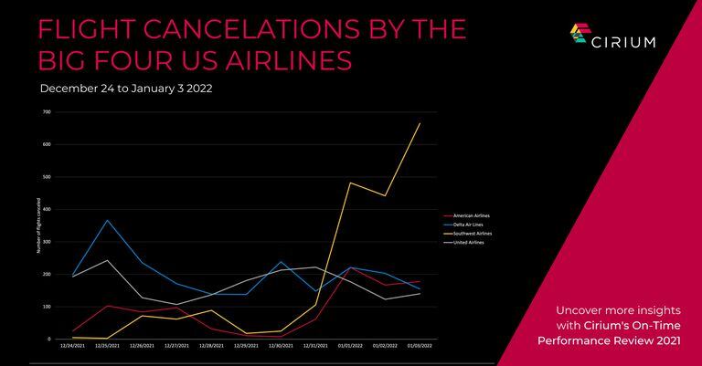 According to Cirium data, the big four US airlines canceled nearly 7,040 flights between December 24 and January 3, 2022. Globally, over 59,000 flights were canceled over this period. (Graphic: Business Wire)