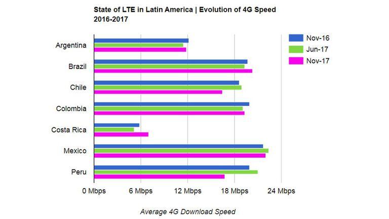 Promedio de ancho de banda disponible (velocidad) en la región, en el último año