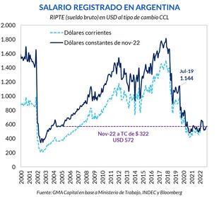 Salario registrado en la Argentina ajustado por el contado con liquidación