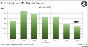 Estimación de la producción de soja en la Argentina en las últimas 7 campañas