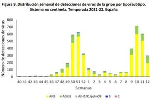 31-03-2022 Detecciones no centinela del virus de la gripe hasta el 27 de marzo de 2022 SALUD ISCIII
