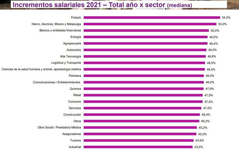 Incrementos salariales 2021