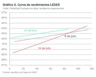 Curva de rendimiento de Ledes, según Equilibra.