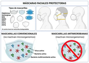 Figura 1. Tipos de mascarillas, métodos de fabricación, mascarillas convencionales y mascarillas capaces de inactivar microorganismos