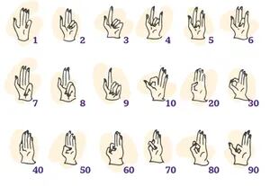 Ilustración de las posiciones de los dedos para los números 1-9000, desde la perspectiva de quien calcula mirando sus propias manos