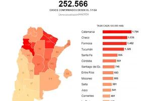 Informan por primera vez en el año una tendencia a la baja, con excepción de dos provincias