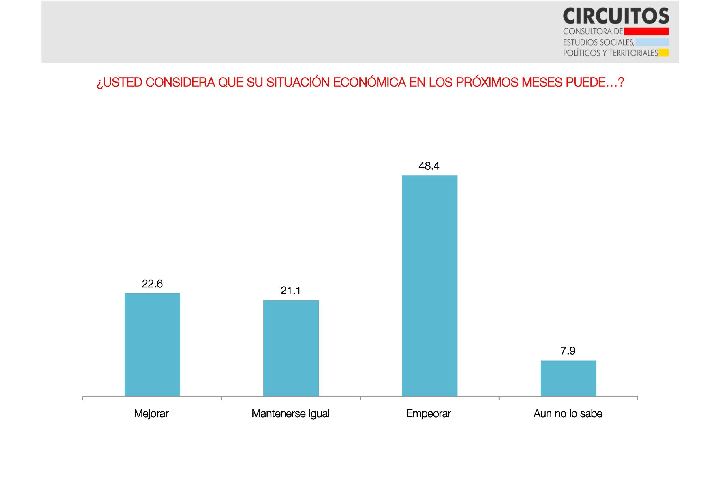 La percepción de los electores sobre la situación económica, según los números de la consultora Circuitos