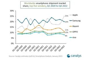 La evolución de ventas entre 2020 y 2022, por trimestre; como en otros años, Apple terminó primera en el último trimestre del año, pero sumando los demás trimestres es Samsung la que vendió más