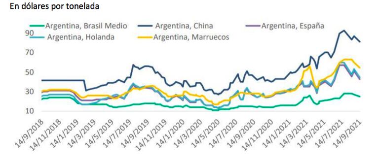 Evolución del valor de fletes marítimos hacia distintos destinos desde puertos de la Argentina