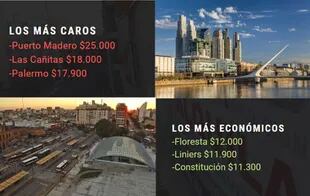 Los barrios más caros de Buenos Aires para alquilar