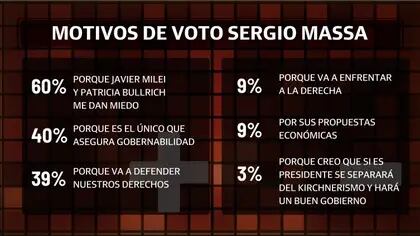 Motivos de voto a Sergio Massa