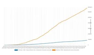 Total de dosis aplicadas a residentes porteños desde el inicio de la campaña de vacunación (naranja); total de dosis aplicadas a porteños en provincia de Buenos Aires (azul).
