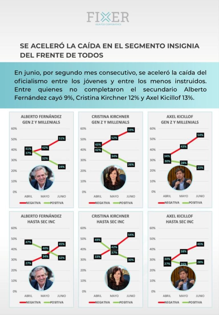 La relación de Alberto Fernández, Cristina Kirchner y Axel Kicillof con los jóvenes