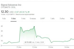 El gráfico del valor de las acciones de Signal Advance Inc: el salto lo da tras el tuit de Musk