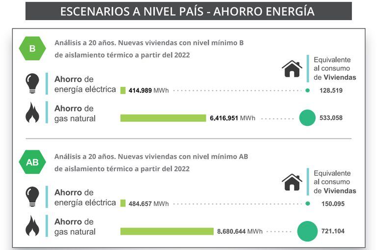 El ahorro de energía eléctrica sería de 414.989 MWh, que es el consumo de energía anual de 128.519 viviendas que equivale al abastecimiento de los usuarios de toda la ciudad de Catamarca