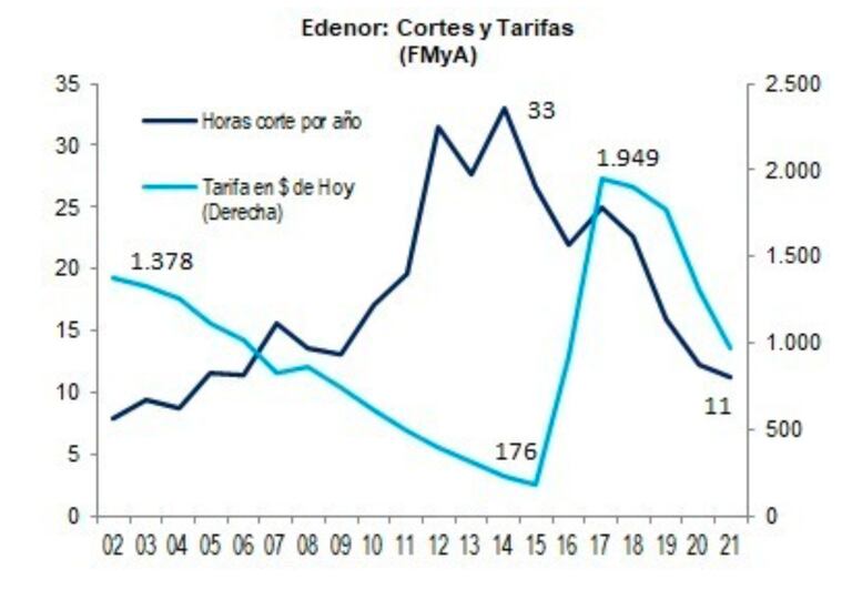 Evolución del precio de la factura de luz y las horas de corte por año (@FernandoMarull)