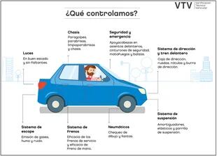 Todos los elementos que se chequean durante la Verificación Técnica Vehicular (VTV)