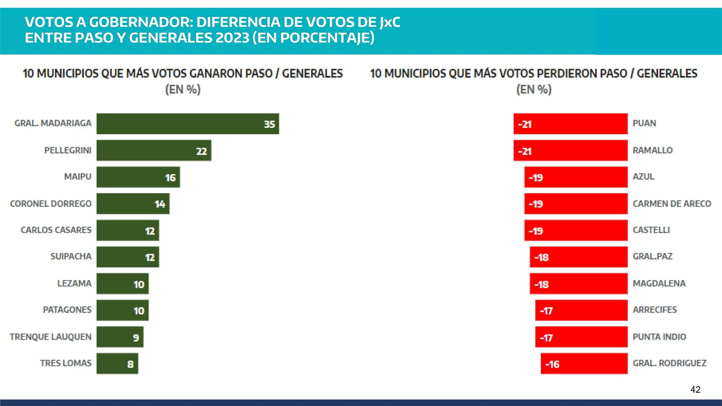 Votos a Gobernador: diferencia de votos entre JxC entre PASO y generales 2023.