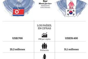Las dos Coreas, en cifras: cuáles son sus principales diferencias