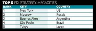 Top cinco de mejor estrategia de inversión extranjera directa en megaciudades.