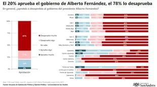 El rechazo al gobierno de Alberto Fernández llega a casi el 80%.