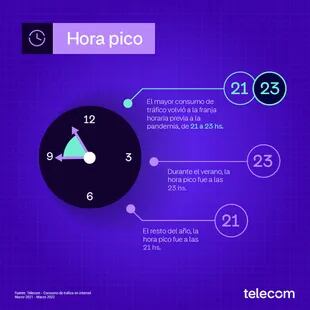 Cuál fue la hora pico de internet en la Argentina durante 2021