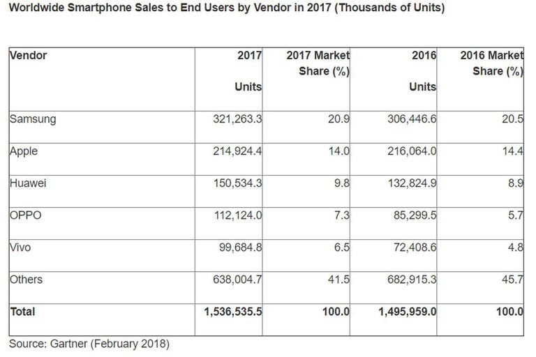 Si se suman las ventas de Oppo y Vivo superan a Huawei y se acercan a Apple; el gráfico es de Gartner, una consultora que coincide con IDC en su evaluación