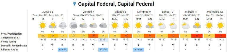 Las previsiones del Servicio Meteorológico Nacional para la Ciudad de Buenos Aires en los próximos siete días