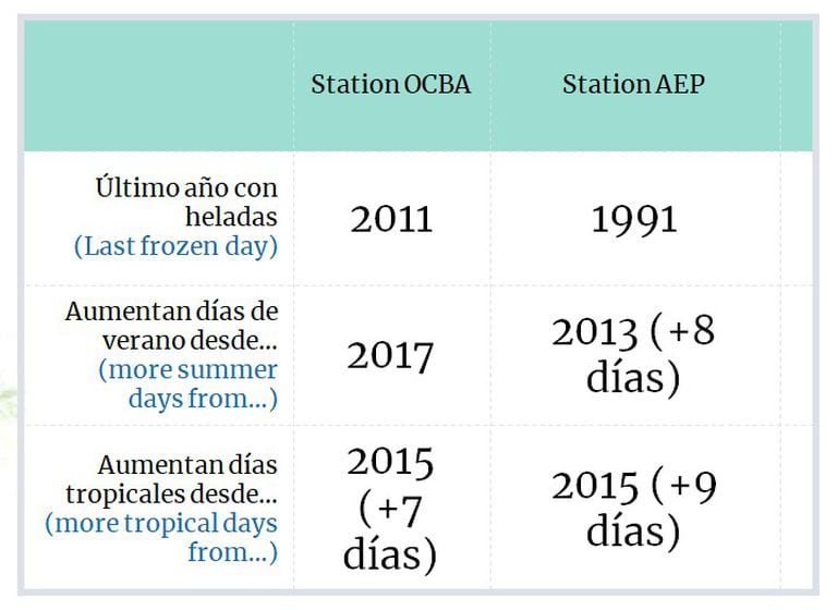 Ambas estaciones muestran cambios hacia el calentamiento al comparar las series 2011-2020 vs. 1981-2010
