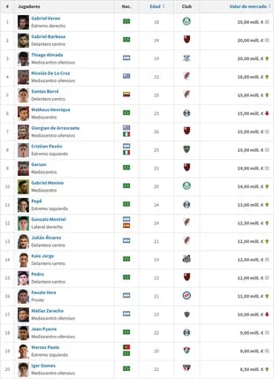 El listado de los 20 futbolistas más valiosos según Transfermarkt