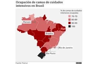 El nivel de ocupación de camas en Brasil es delo 80%