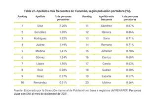 Los 20 apellidos más frecuentes en Tucumán.