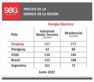Precios de la energía en la región