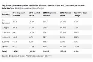 El mercado de smartphones en 2018