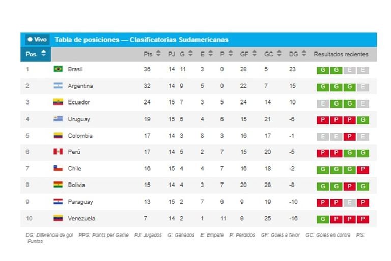 Dos clasificados y Perú trepó al cuarto lugar: la tabla de posiciones de las eliminatorias