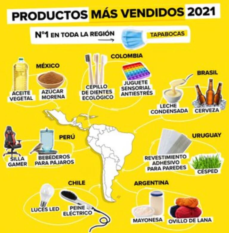 Mercado Libre publicó su ranking con los productos más vendidos en 2021