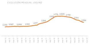 Año a año, como fue la evolución mensual del precio publicado medio del metro cuadrado en las propiedades ubicadas en la Ciudad de Buenos Aires