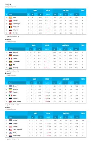 Las posiciones de los cuatro grupos del Eurobasket en la primera etapa