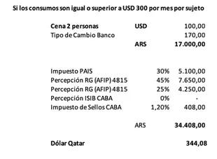 Cuánto cuesta el dólar Qatar con el impuesto al sello