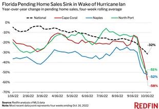 El análisis realizado por la empresa Redfin registra la pronunciada caída de ventas de casas en áreas de Florida