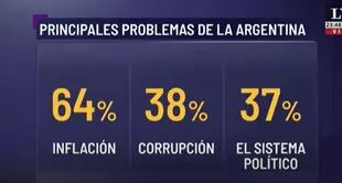 Los tres principales problemas del país, según el relevamiento de Fixer en agosto.