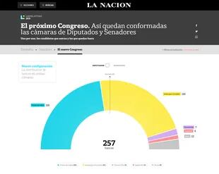 La cobertura de las elecciones legislativas en la Argentina incluyó un hemiciclo que presentaba cuántos eran los legisladores que ingresarían en el recinto