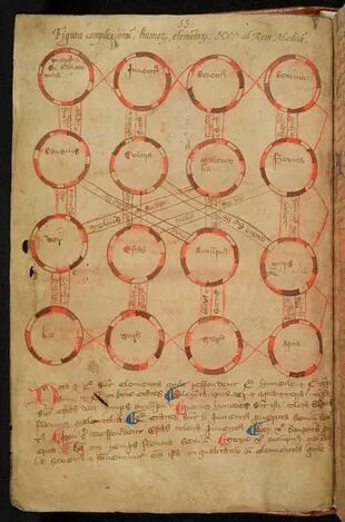 Diagrama de diagnóstico que relaciona la edad, el temperamento, las estaciones y los elementos de un paciente, siglo XIV